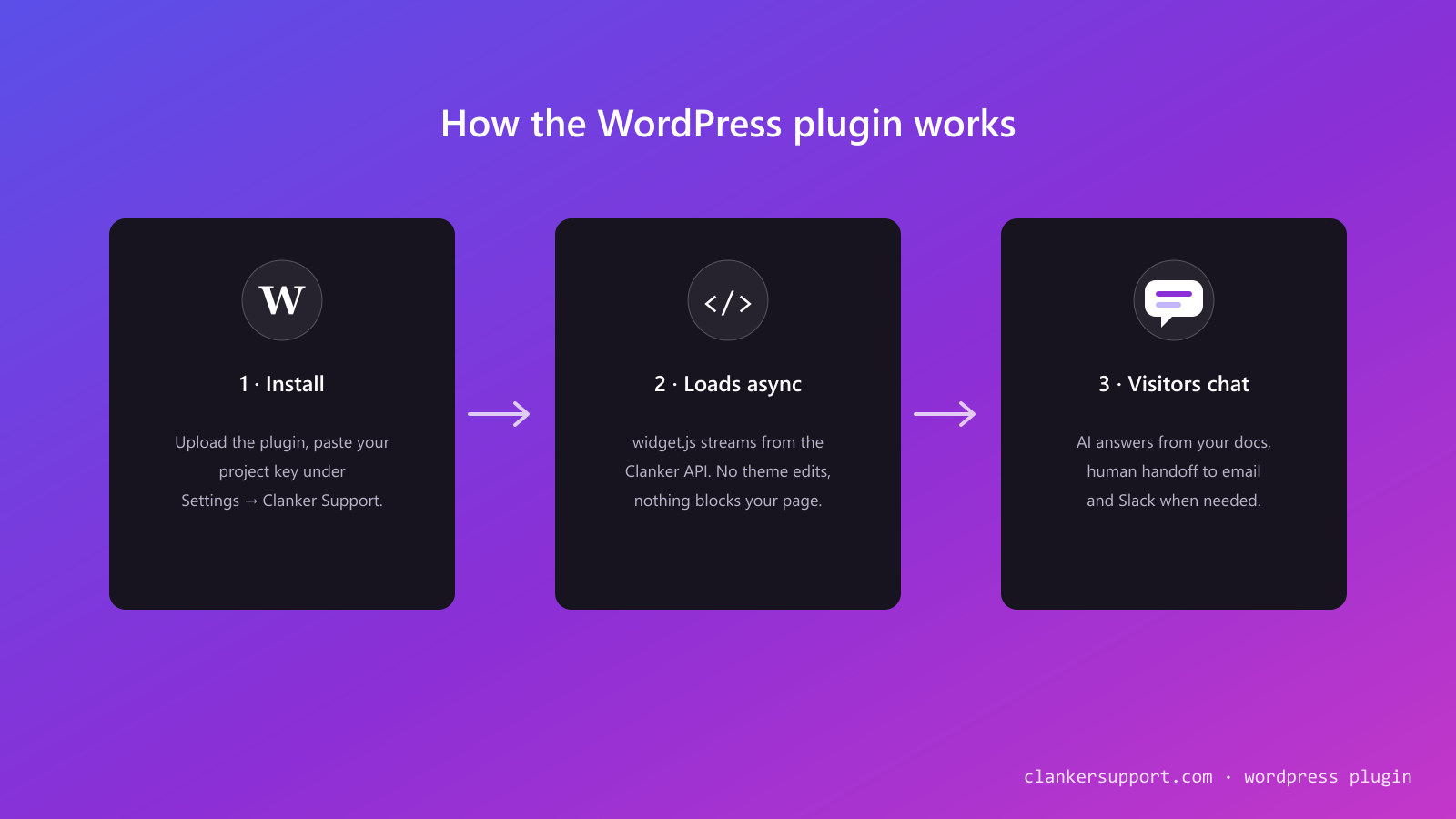 How the WordPress plugin works: install and paste your key, the widget loads async from the MovinSupport API, visitors chat with AI answers and human handoff